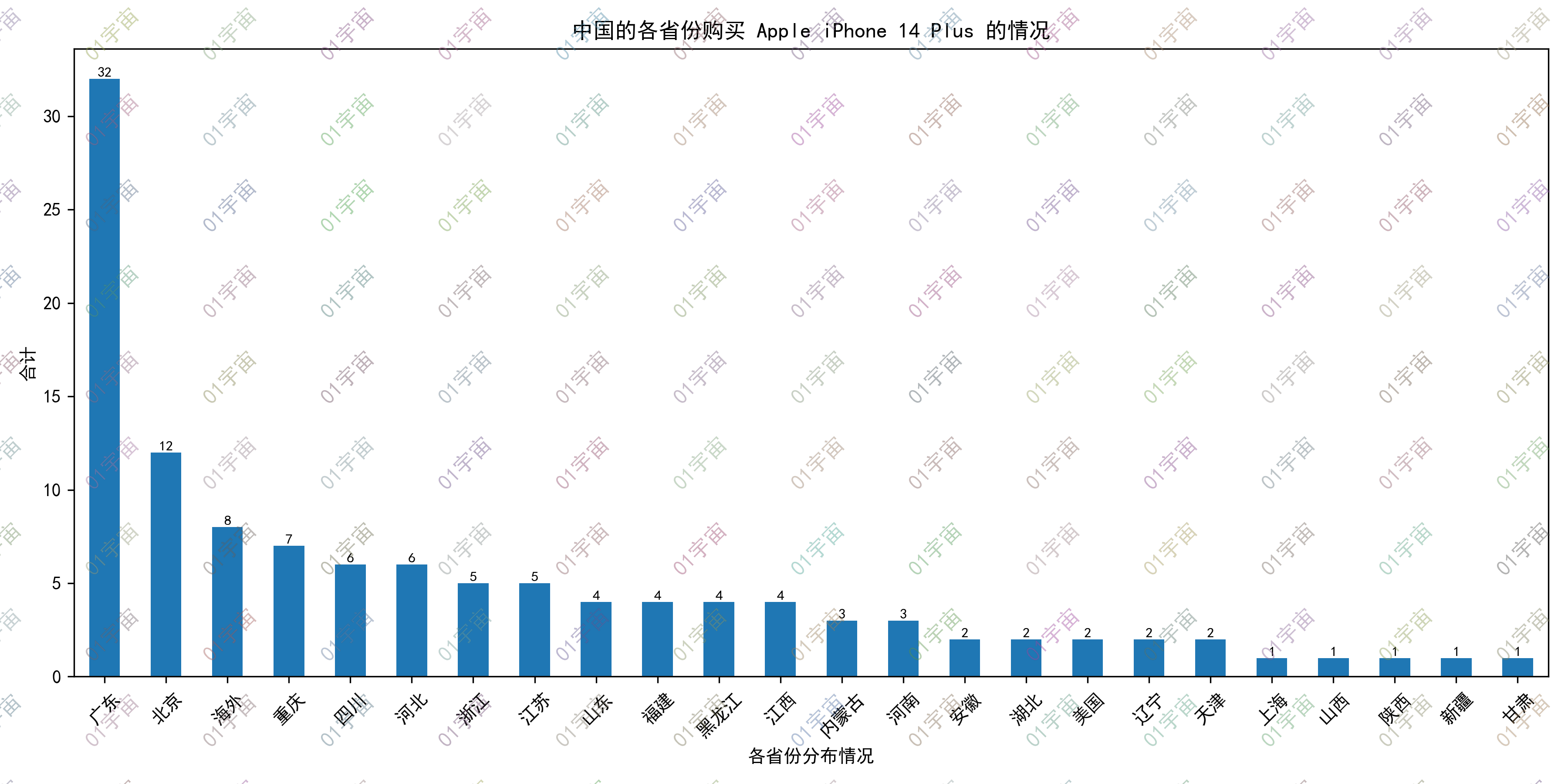 循环读取csv文件词云